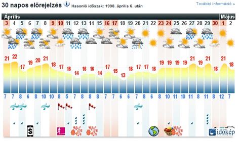 15 napos időjárás előrejelzés jászberény|30 napos időjárás előrejelzés Jászberény